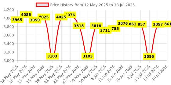 flipkart.com CP PLUS CP-Z43A 2K 4MP QUAD HD Wi-Fi with 360 View & Full Color Night Vision Security Camera Price History Graph from 12 May 2025 to 13 Jul 2025