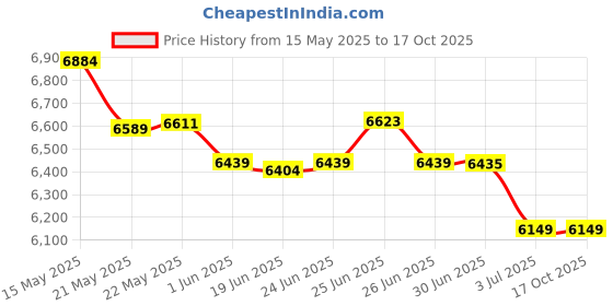 flipkart.com CP PLUS CP-Z44R 4MP 4G Solar Panel and 18000maH Battary, Pan Tilt Zoom, Water Proof, Security Camera Price History Graph from 15 May 2025 to 15 Oct 2025