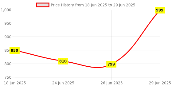 flipkart.com CP PLUS CP128M04 Speed Pro 128 GB MicroSD Card Class 10 70 MB/s Memory Card Compatible with Camera, Mobile, Tablet Price History Graph from 18 Jun 2025 to 29 Jun 2025