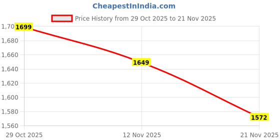 flipkart.com CP PLUS Dome 2.4 MP HD Camera B/C D/C (CP-URC-DC24PL3C-L-V2) Security Camera Price History Graph from 29 Oct 2025 to 21 Nov 2025