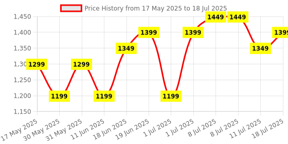 flipkart.com CP PLUS E-24A FULL HD Wi-Fi PT 360 Degree and Google and Alexa Supported Security Camera Price History Graph from 17 May 2025 to 11 Jul 2025