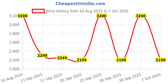 flipkart.com CP PLUS E31Q Security Camera Price History Graph from 16 Aug 2025 to 7 Oct 2025