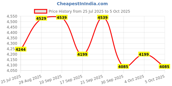 flipkart.com CP PLUS EZ-S31G 3MP PT 4G ,2-Way Talk Advanced Motion Tracking SD Card Support Smart Security Camera Price History Graph from 25 Jul 2025 to 5 Oct 2025