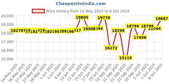 flipkart.com CP PLUS Full CCTV Combo Set Kit (8Ch DVR + 8Nos. 2.4 Megapixel Camera + 2TB Hard Disk Drive + 90Mtr Copper Cable Box + Power Supply + BNC Pins + DC Pins) Security Camera Price History Graph from 14 May 2025 to 8 Oct 2025