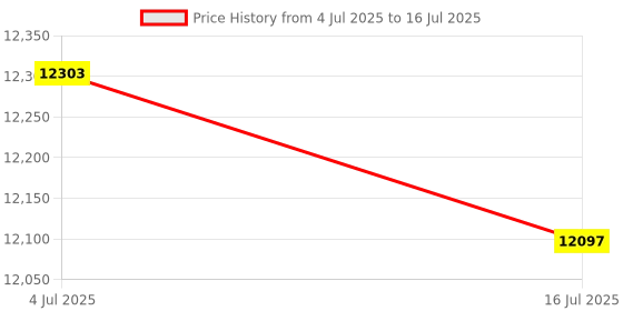 flipkart.com CP PLUS GUARD PLUS 4 BULLET CAM KIT Security Camera Price History Graph from 4 Jul 2025 to 16 Jul 2025
