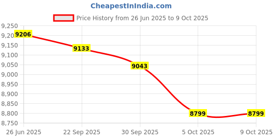 flipkart.com CP PLUS HD DVR 1080p 1Pcs,Outdoor Camera 2.4 MP 4Pcs,Full combo set Security Camera Price History Graph from 26 Jun 2025 to 9 Oct 2025