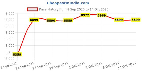 flipkart.com CP PLUS HD DVR 1080p 1Pcs,Outdoor Camera 2.4 MP 4Pcs,Full combo set Security Camera Price History Graph from 8 Sep 2025 to 13 Oct 2025
