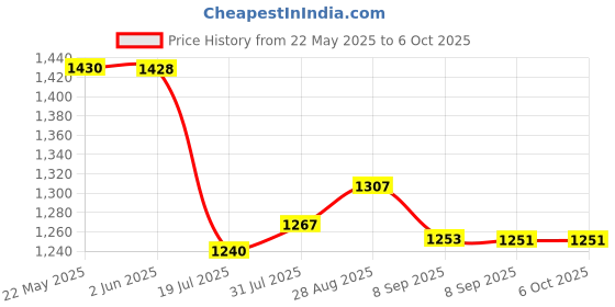 flipkart.com CP PLUS HDCVI Camera Security Camera Price History Graph from 22 May 2025 to 5 Oct 2025
