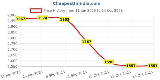 flipkart.com CP PLUS Premium series 2.4MP 1080P HD IP67 Weatherproof Outdoor Camera Security Camera Price History Graph from 11 Jun 2025 to 14 Oct 2025