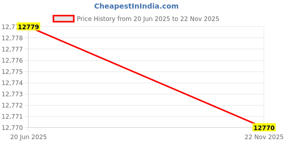 flipkart.com CP PLUS Security Camera Price History Graph from 20 Jun 2025 to 22 Nov 2025