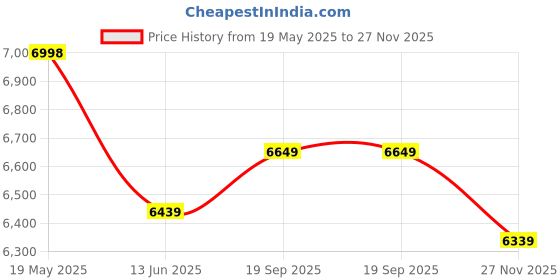 flipkart.com CP PLUS Security Camera Price History Graph from 19 May 2025 to 27 Nov 2025