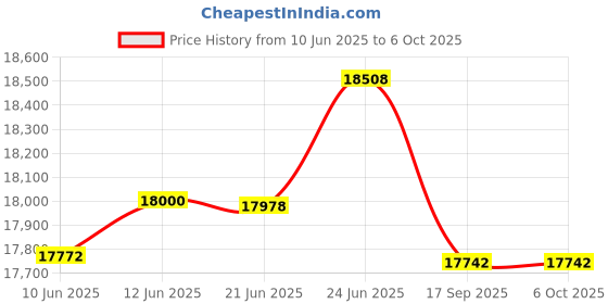 flipkart.com CP PLUS Security Camera Price History Graph from 10 Jun 2025 to 6 Oct 2025