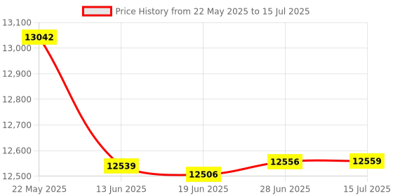 flipkart.com CP PLUS Security Camera Price History Graph from 22 May 2025 to 15 Jul 2025