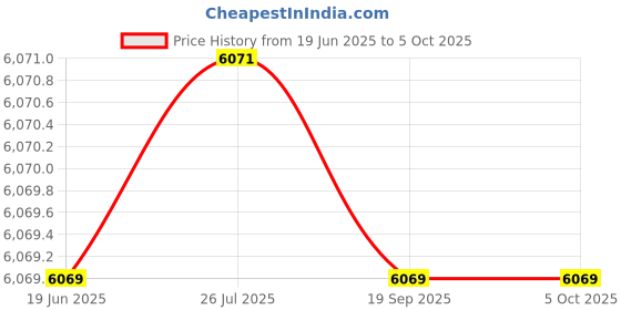 flipkart.com CP PLUS Security Camera Price History Graph from 19 Jun 2025 to 5 Oct 2025