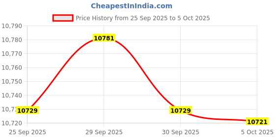 flipkart.com CP PLUS Security Camera Price History Graph from 25 Sep 2025 to 5 Oct 2025