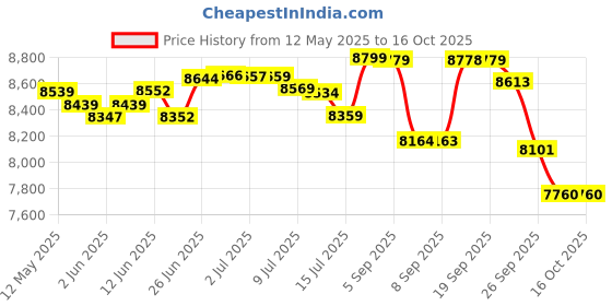 flipkart.com smartfingers CP001 Wet Grinder smartfingers Price History Graph from 12 May 2025 to 16 Oct 2025