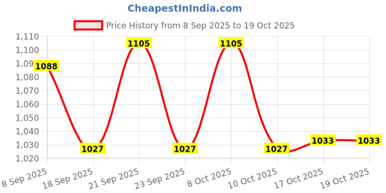 flipkart.com m&v craft pure CP0031-CJG Jug Glass Set m&v craft pure Price History Graph from 8 Sep 2025 to 19 Oct 2025