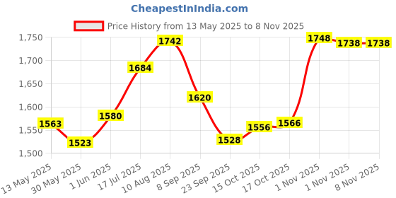 flipkart.com m&v craft pure CP0053-JW4G Jug Glass Set m&v craft pure Price History Graph from 13 May 2025 to 6 Nov 2025