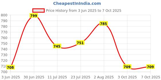 flipkart.com CP10 AMPEREUS 5 inch Chimney Pipe with Length of 10 Feet along with Cowl Hose Pipe ampereus Price History Graph from 3 Jun 2025 to 7 Oct 2025