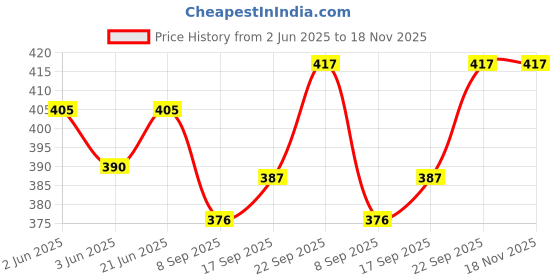 flipkart.com clipper CP11 Mix Designer Lighters Pocket Lighter clipper Price History Graph from 2 Jun 2025 to 18 Nov 2025