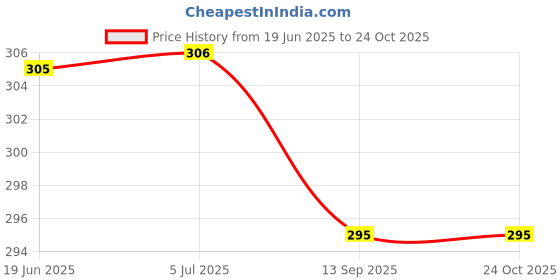 flipkart.com adirsa CP3636 GREY TIFFIN BAG / lunch bag / Storage Bag Waterproof Lunch Bag adirsa Price History Graph from 19 Jun 2025 to 23 Oct 2025