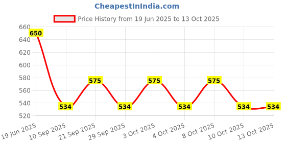 flipkart.com sri varahi new cotton CP_48 Curtain Fabric sri varahi new cotton Price History Graph from 19 Jun 2025 to 13 Oct 2025