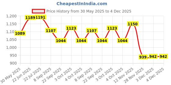 flipkart.com urban mediquip Cpap MaskFace Shaping Mask urban mediquip Price History Graph from 30 May 2025 to 3 Dec 2025