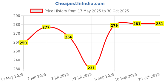 flipkart.com shivay CPBGB2232 Cotton Alphanumeric Baby Pillow Pack of 1 shivay Price History Graph from 17 May 2025 to 30 Oct 2025