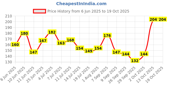flipkart.com sensodyne CP+BRUSH-B2G1 Soft Toothbrush sensodyne Price History Graph from 6 Jun 2025 to 19 Oct 2025