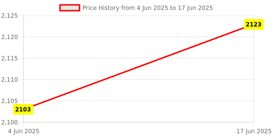 flipkart.com CPE MASTEL Jio Router WiFi 4G Device Dongle, Support All sim Cards 4G Router 2.4 GHz 100 Mbps Wifi Speed Dual Band External Antenna MiFi (Sim Based) Price History Graph from 4 Jun 2025 to 17 Jun 2025