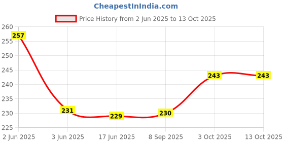 flipkart.com cpex 100 W Black Hand Blender cpex Price History Graph from 2 Jun 2025 to 12 Oct 2025