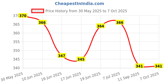 flipkart.com cpex 15 Function Waterproof Bicycle Computer Odometer Speedometer Wired Cyclocomputer Wired Cyclocomputer cpex Price History Graph from 30 May 2025 to 7 Oct 2025