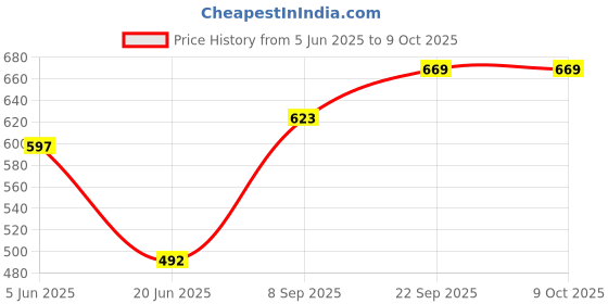 flipkart.com cpex 2 In 1 Electric Egg Frying Pan With Egg Boiler CP-4777 Egg Cooker cpex Price History Graph from 5 Jun 2025 to 9 Oct 2025
