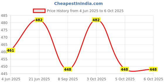 flipkart.com cpex 3-in-1 Solar Soil Moisture Light and PH Acidity Meter Plant Tester Round Shape Soil Thermometer Insert probe into soil to sufficient depth to enable the meter to stand up unassisted. Allow to stand for approximately 2 hours to allow the gauge to stablise before taking a reading All-in-One Analog Moisture Measurer cpex Price History Graph from 4 Jun 2025 to 5 Oct 2025