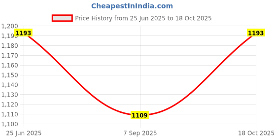 flipkart.com cpex Chocolate Fondue Maker- Deluxe Electric Dessert Fountain Fondue Pot Set Round Electric Pan cpex Price History Graph from 25 Jun 2025 to 17 Oct 2025