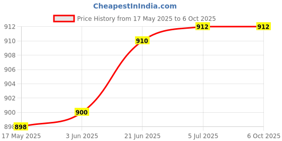 flipkart.com CPEX CP-245 4PCS CCTV Camera Led Light Flashing Security Camera Wired Sensor Security System Price History Graph from 17 May 2025 to 6 Oct 2025
