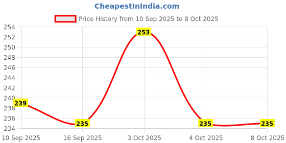 flipkart.com cpex Egg container Egg Holder cpex Price History Graph from 10 Sep 2025 to 8 Oct 2025
