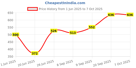 flipkart.com cpex Electric 2 Layer Egg Boiler Poacher - Compact, Stylish 14 Egg Cooker with Measuring Cup & Steel Bowl CP-2213 Egg Cooker cpex Price History Graph from 1 Jun 2025 to 6 Oct 2025