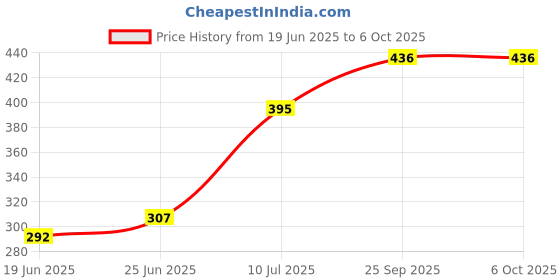 flipkart.com cpex Electric Egg Boiler 7 Egg Cooker cpex Price History Graph from 19 Jun 2025 to 6 Oct 2025