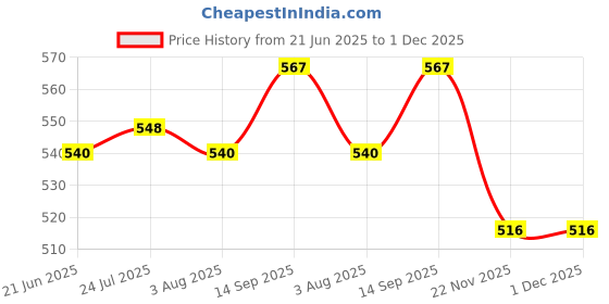 flipkart.com cpex Electric Vegetable & Fruit Chopper cpex Price History Graph from 21 Jun 2025 to 1 Dec 2025