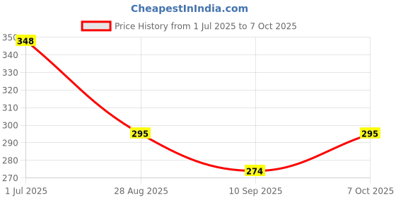 flipkart.com cpex Jim Beam Embossed Design Stainless Steel Pocket Holder Hip Flask (295 ml, Silver) Hip Flask cpex Price History Graph from 1 Jul 2025 to 7 Oct 2025