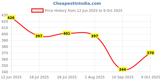 flipkart.com cpex Magnetic Microwave Plate Cover Splatter Lid - with Steam Vents & Strong Magnets | Safe BPA Free | Anti Splatter Splash Guard over food keeps microwave clean 12 inch Lid cpex Price History Graph from 12 Jun 2025 to 9 Oct 2025