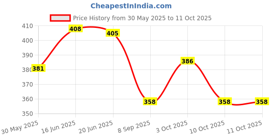 flipkart.com cpex Memory Foam Geometric Pregnancy Pillow Pack of 1 cpex Price History Graph from 30 May 2025 to 11 Oct 2025