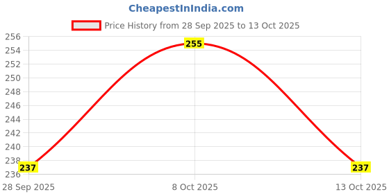 flipkart.com cpex Plastic Cutlery Set cpex Price History Graph from 28 Sep 2025 to 13 Oct 2025
