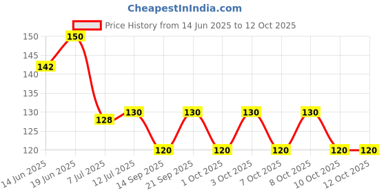 flipkart.com cpex Plastic Wall Shelf cpex Price History Graph from 14 Jun 2025 to 12 Oct 2025