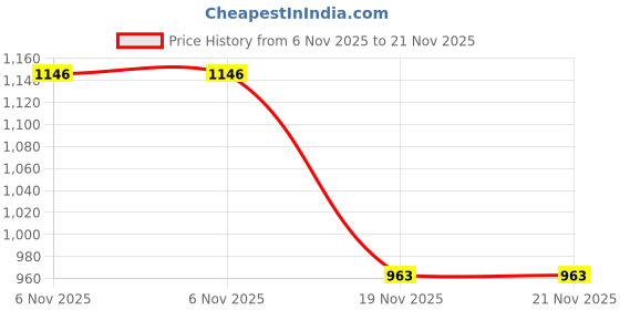 flipkart.com cpex Popcorn Maker, Popcorn Machine, Hot Air Popcorn Popper Healthy Machine No Oil Needed CP-306 10 g Popcorn Maker cpex Price History Graph from 6 Nov 2025 to 20 Nov 2025