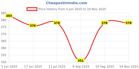 flipkart.com CPEX Realistic Look Dummy Security CCTV Fake Bullet Camera with LED Light Indication Security Camera Price History Graph from 5 Jun 2025 to 18 Nov 2025