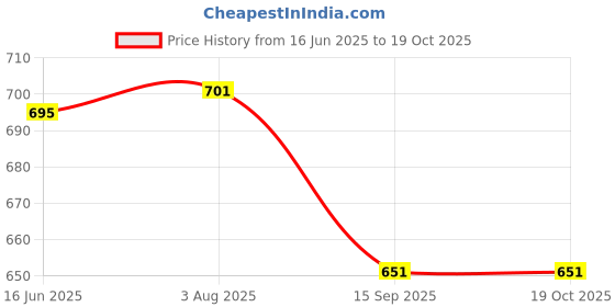 flipkart.com CPEX Sensitive Touch 280R Trimmer 40 min Runtime 1 Length Settings Cordless Epilator Price History Graph from 16 Jun 2025 to 19 Oct 2025
