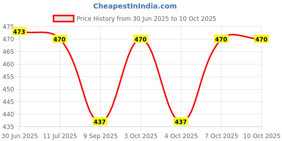 flipkart.com cpex Single Disco Ball cpex Price History Graph from 30 Jun 2025 to 10 Oct 2025