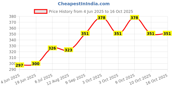 flipkart.com cpex SlimMate Plastic Storage Clipboard Letter Size Clipboard for Students cpex Price History Graph from 4 Jun 2025 to 16 Oct 2025
